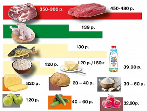В Ростове мясо продолжает дорожать