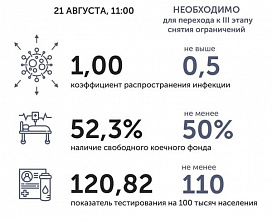 Коронавирус в Ростовской области: статистика на 21 августа