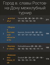 Турнир «Город воинской славы Ростов-на-Дону» выиграли москвичи