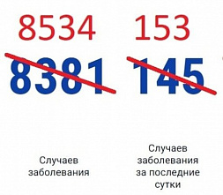 На Дону выявили еще 153 случая заражения коронавирусом