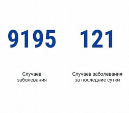 За сутки на Дону выявили 121 зараженных коронавирусом, а вылечили 304 человек