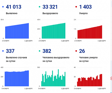 ﻿Коронавирус в Ростовской области: статистика на 3 декабря