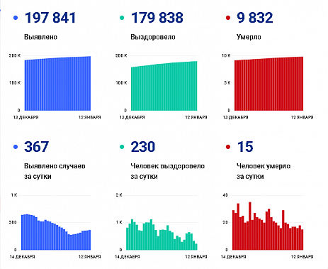 Коронавирус в Ростовской области: статистика на 12 января