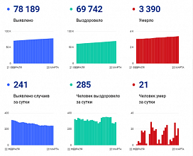 Коронавирус в Ростовской области: статистика на 20 марта