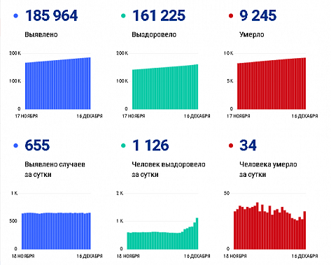 Коронавирус в Ростовской области: статистика на 16 декабря
