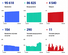 Коронавирус в Ростовской области: статистика на 9 июня