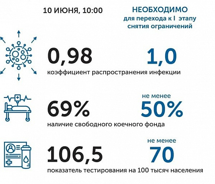 Коронавирус в Ростовской области: статистика на 10 июня
