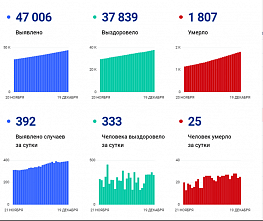 Коронавирус в Ростовской области: статистика на 19 декабря