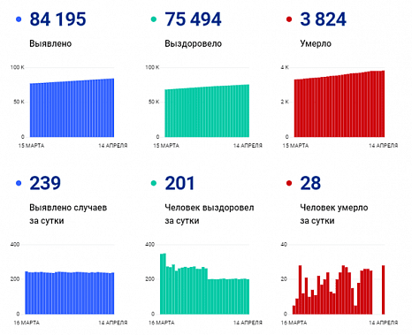 Коронавирус в Ростовской области: статистика на 14 апреля