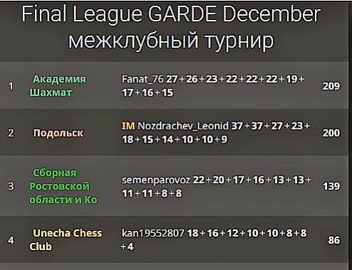 Донские шахматисты стали призерами турнира «Final League GARDE December»