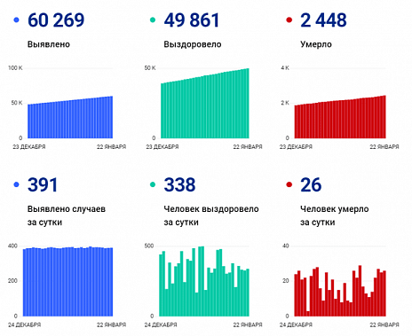 Коронавирус в Ростовской области: статистика на 22 января