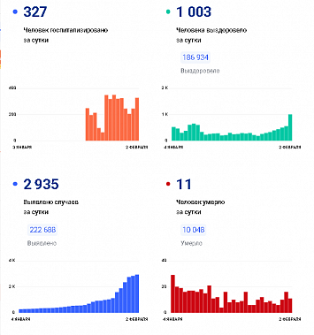 Коронавирус в Ростовской области: статистика на 2 февраля