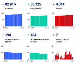 Коронавирус в Ростовской области: статистика на 24 мая
