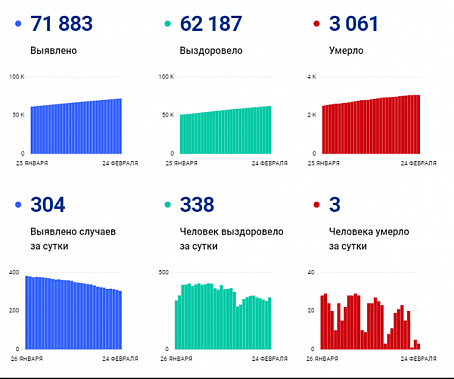Коронавирус в Ростовской области: статистика на 24 февраля