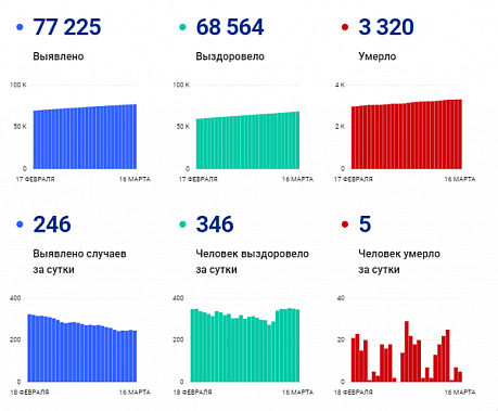 Коронавирус в Ростовской области: статистика на 16 марта