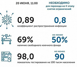 Коронавирус в Ростовской области: статистика на 20 июня