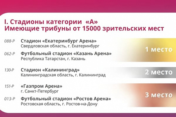 Стадион «Ростов Арена» вошел в тройку лучших в России