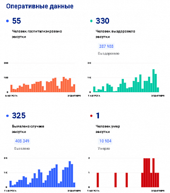 Ковидная статистика в Ростовской области приобрела откровенно цикличную форму, прямо связанную со днем недели
