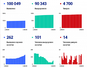 Коронавирус в Ростовской области: статистика на 3 июля