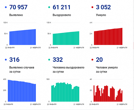Коронавирус в Ростовской области: статистика на 21 февраля 