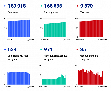 Коронавирус в Ростовской области: статистика на 21 декабря