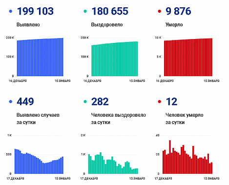 ﻿﻿﻿﻿Коронавирус в Ростовской области: статистика на 15 января