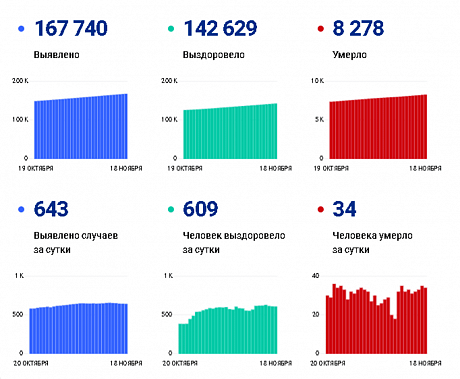 Коронавирус в Ростовской области: статистика на 18 ноября