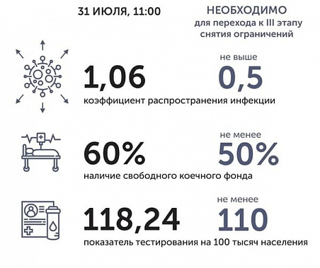 Коронавирус в Ростовской области: статистика за 31 июля