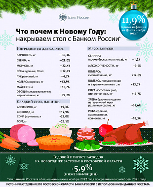 Новогодний стол для дончан подорожал почти на 6%