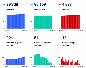 Коронавирус в Ростовской области: статистика на 30 июня