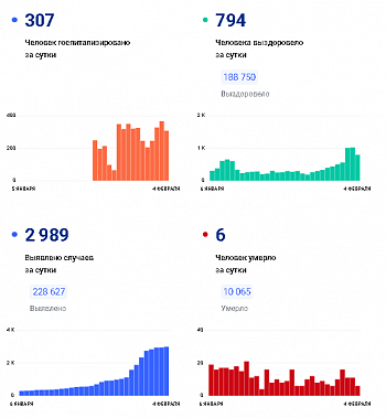 Коронавирус в Ростовской области: статистика на 4 февраля