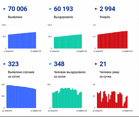 Коронавирус в Ростовской области: статистика на 18 февраля
