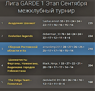 Шахматисты Дона сыграют на межрегиональных соревнованиях в серии «Лига GARDE»