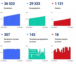 Коронавирус в Ростовской области: статистика на 19 ноября