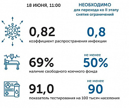 Коронавирус в Ростовской области: статистика на 18 июня