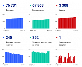 Коронавирус в Ростовской области: статистика на 14 марта