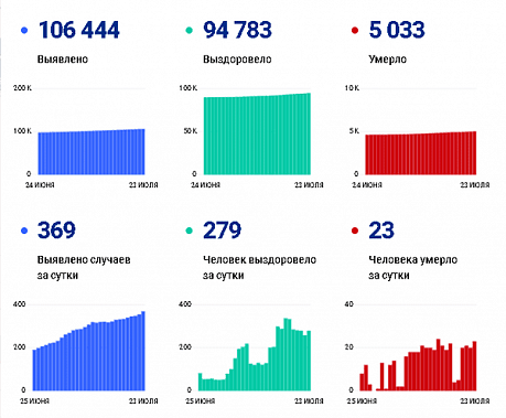 Коронавирус в Ростовской области: статистика на 23 июля