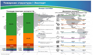 Дон по-прежнему остается индустриальным регионом–экспортером
