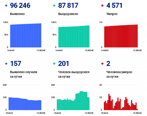 Коронавирус в Ростовской области: статистика на 13 июня