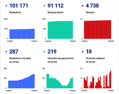 Коронавирус в Ростовской области: статистика на 7 июля