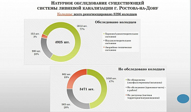 В Ростове-на-Дону потеряли более 1,6 тысячи колодцев ливневой канализации