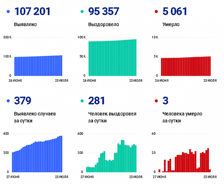 Коронавирус в Ростовской области: статистика на 25 июля