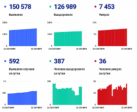 Коронавирус в Ростовской области: статистика на 22 октября