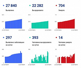 Коронавирус в Ростовской области: статистика на 22 октября
