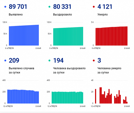 Коронавирус в Ростовской области: статистика на 8 мая