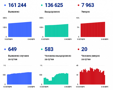 Коронавирус в Ростовской области: статистика на 8 ноября