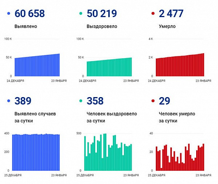 Коронавирус в Ростовской области: статистика на 23 января