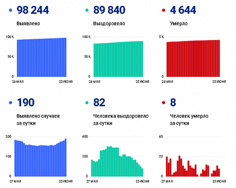 Коронавирус в Ростовской области: статистика на 25 июня