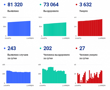 Коронавирус в Ростовской области: статистика на 2 апреля