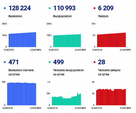 Коронавирус в Ростовской области: статистика на 8 сентября